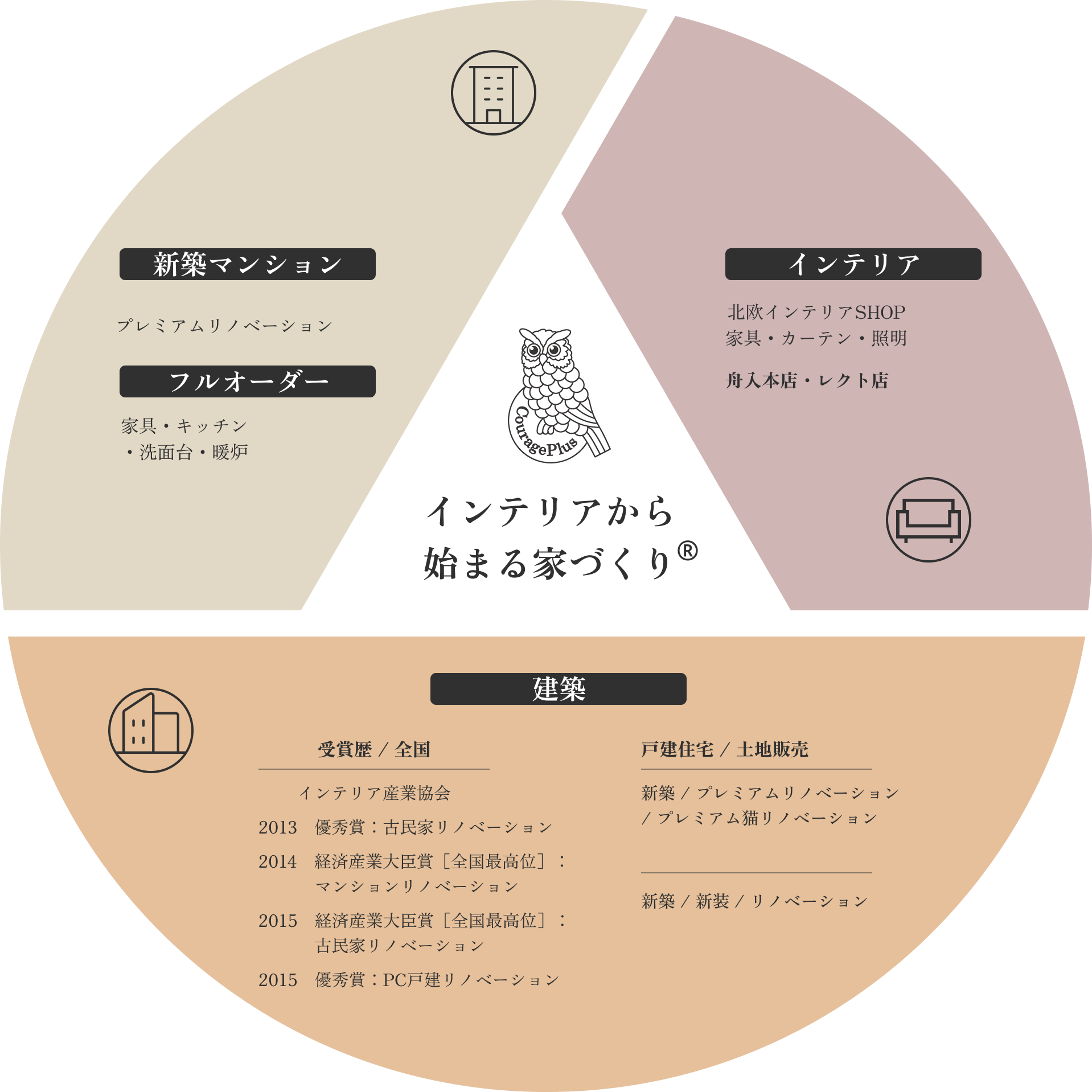 インテリアから始まる家づくり®